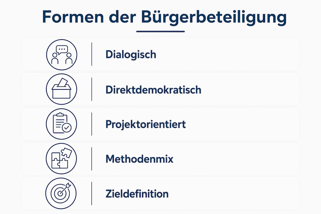 Übersicht: Verschiedene Möglichkeiten der Bürgerbeteiligung