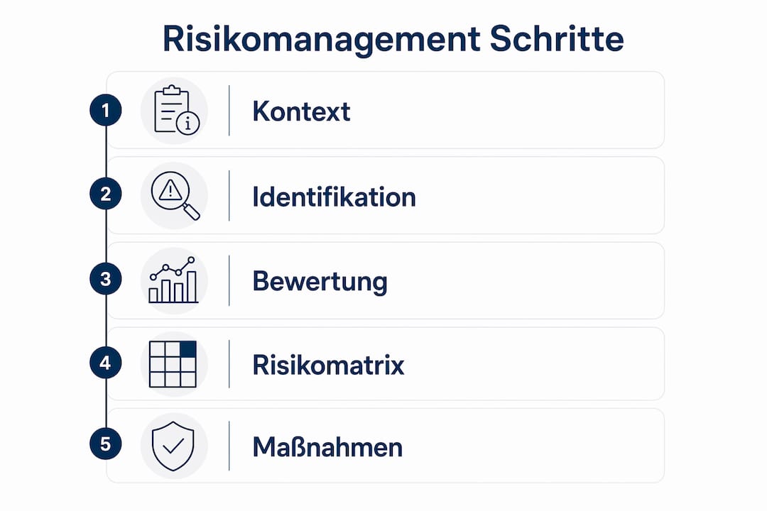Grafische Übersicht: Schritt-für-Schritt-Risikoanalyse bei Energieprojekten