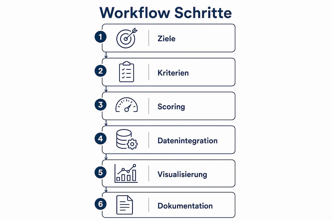 Übersichtsgrafik: So läuft die Standortbewertung Schritt für Schritt ab