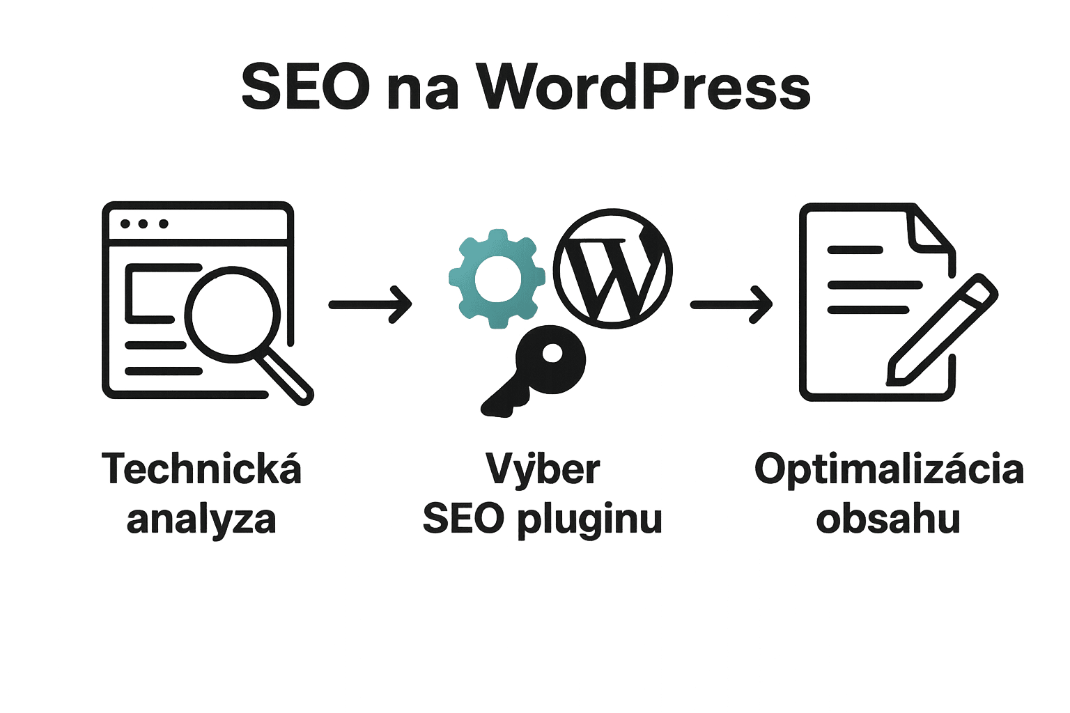 Infographic with icons for each step of WordPress SEO implementation process