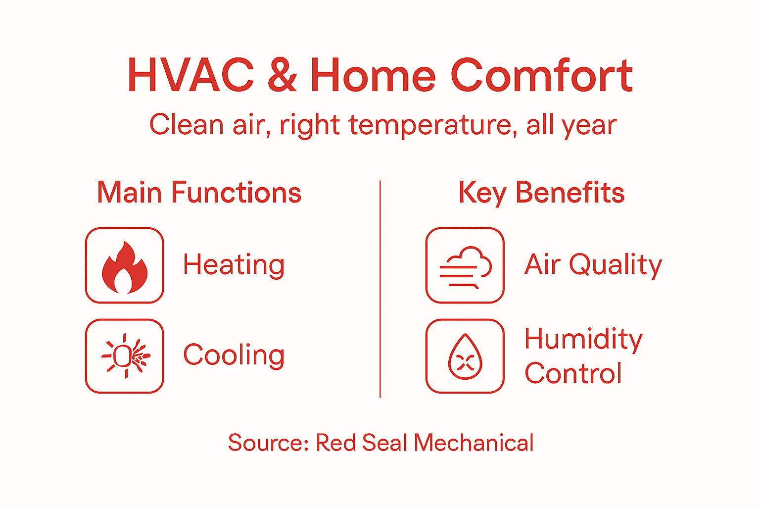 Infographic shows HVAC components and comfort benefits