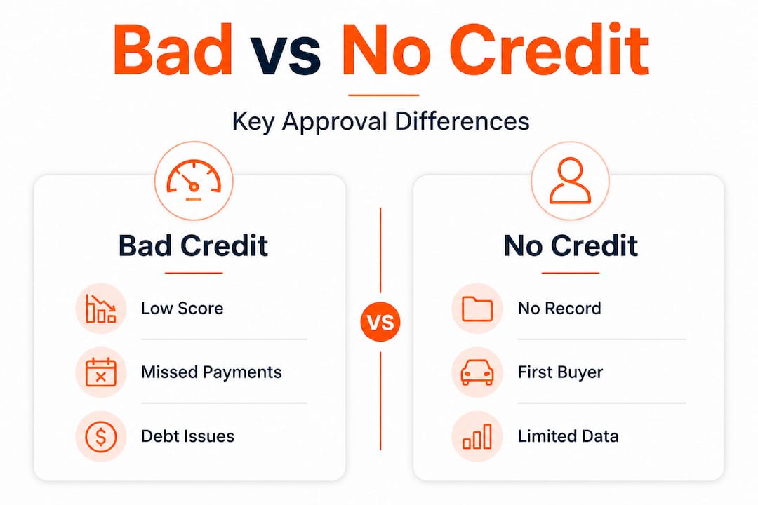 Infographic comparing bad credit and no credit features