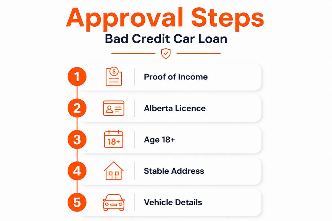 Infographic showing steps to qualify for car financing in Alberta