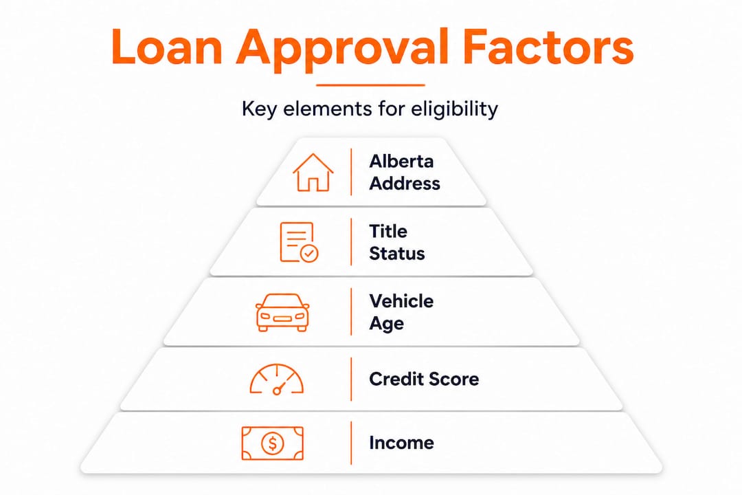 Pyramid infographic with main vehicle loan approval factors