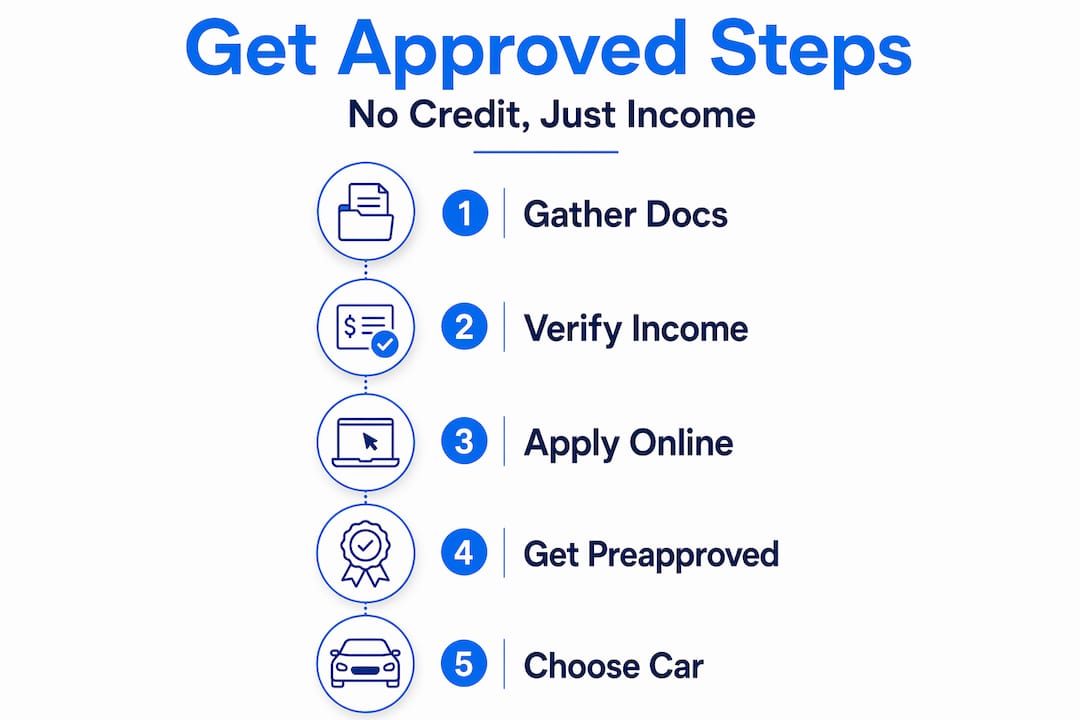 Infographic of qualification steps for auto loan