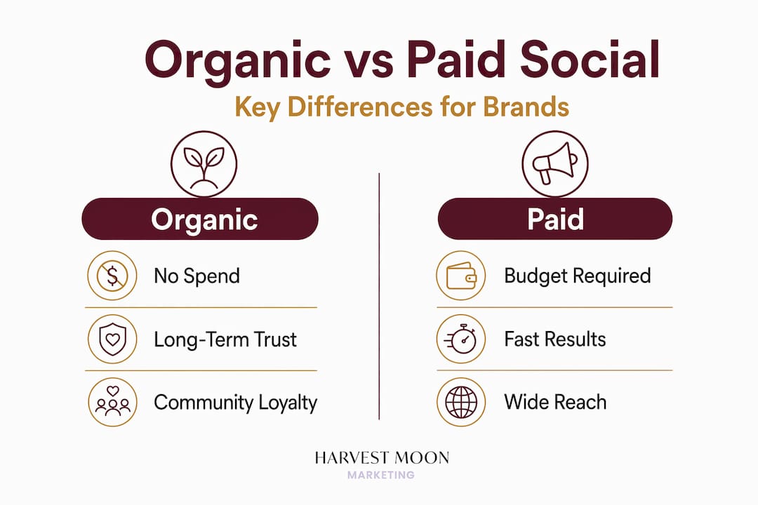 Infographic comparing organic and paid social media