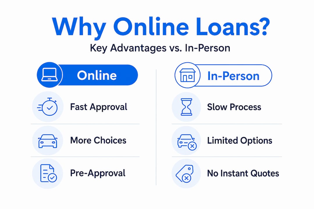 Infographic comparing online and in-person auto loan benefits