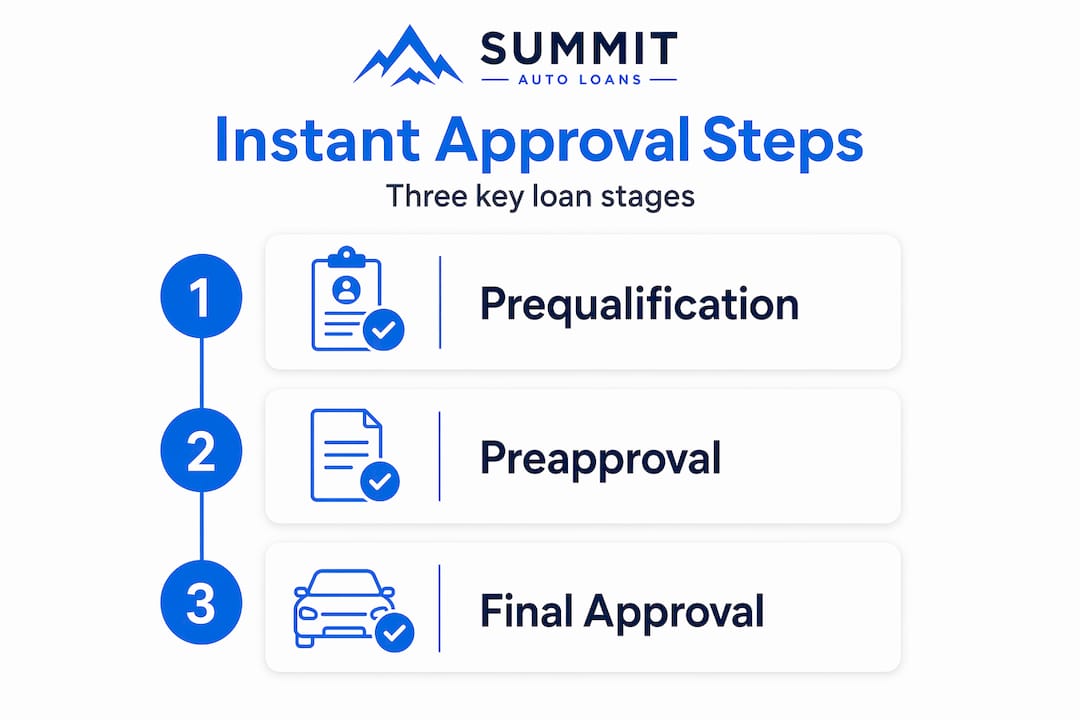 Infographic showing instant approval loan process steps