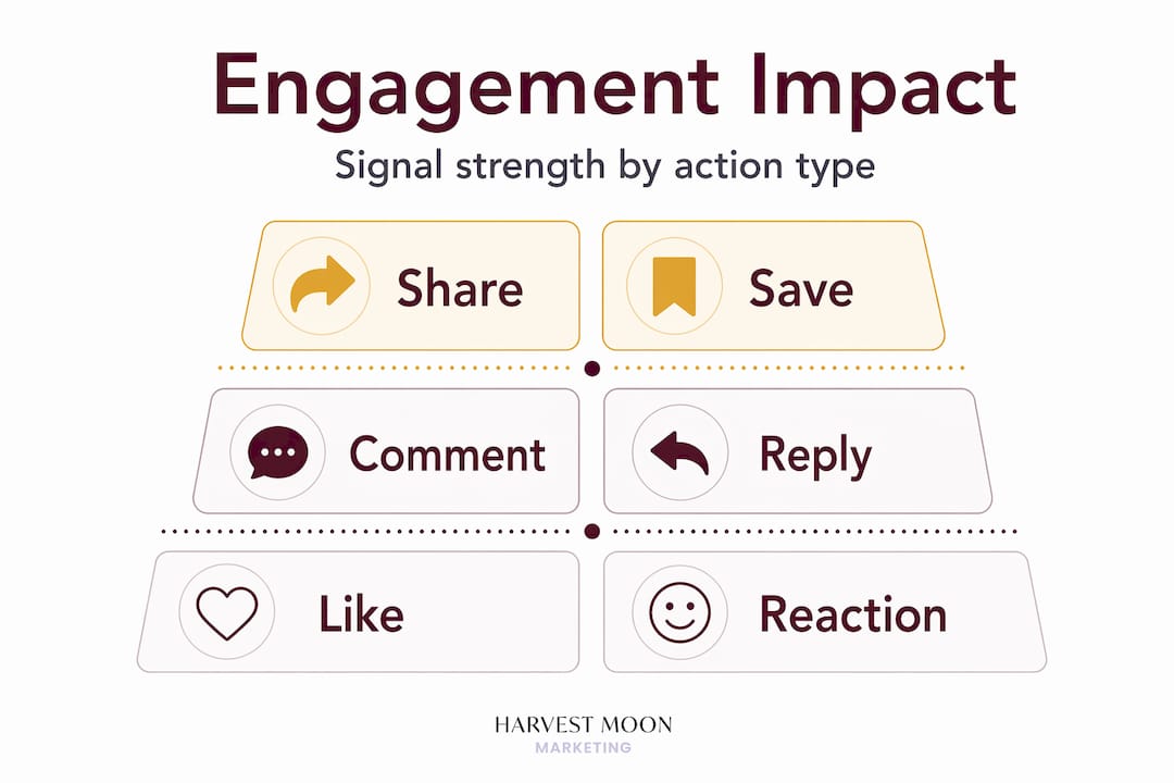 Hierarchy infographic showing engagement types and impact