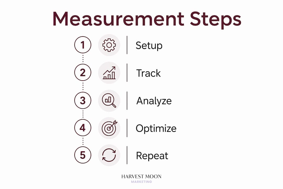 Infographic showing measurement strategy steps