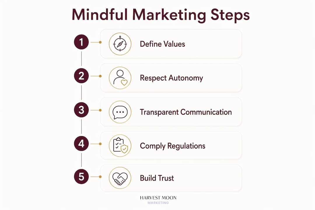 Infographic presenting mindful marketing steps in sequence