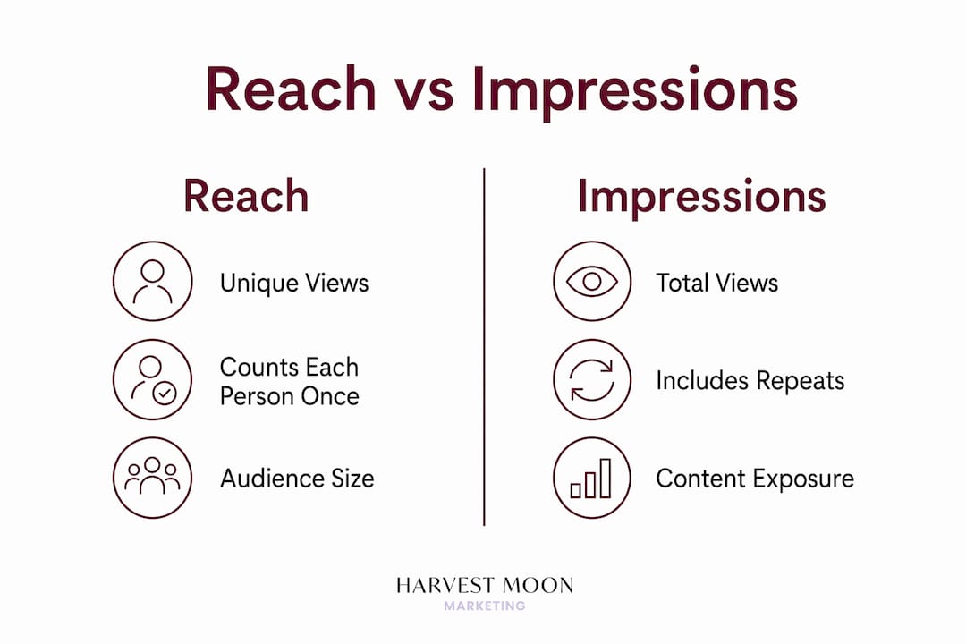 Infographic comparing social media reach and impressions