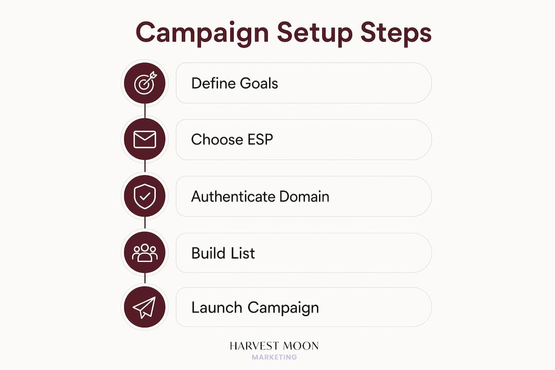 Infographic showing email campaign setup steps