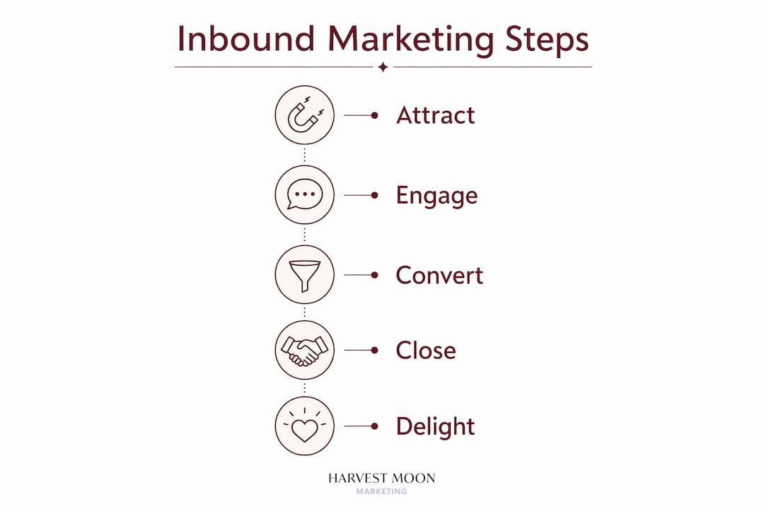 Infographic illustrating inbound marketing key steps