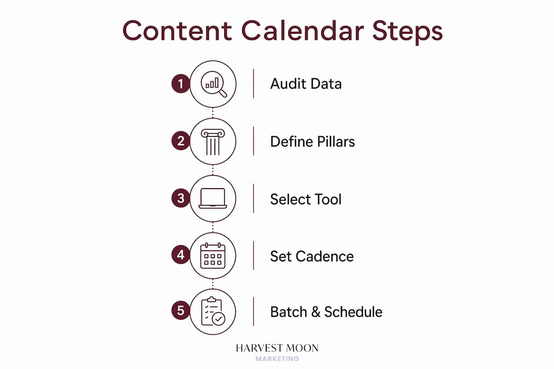 Infographic illustrating five key steps to create content calendar