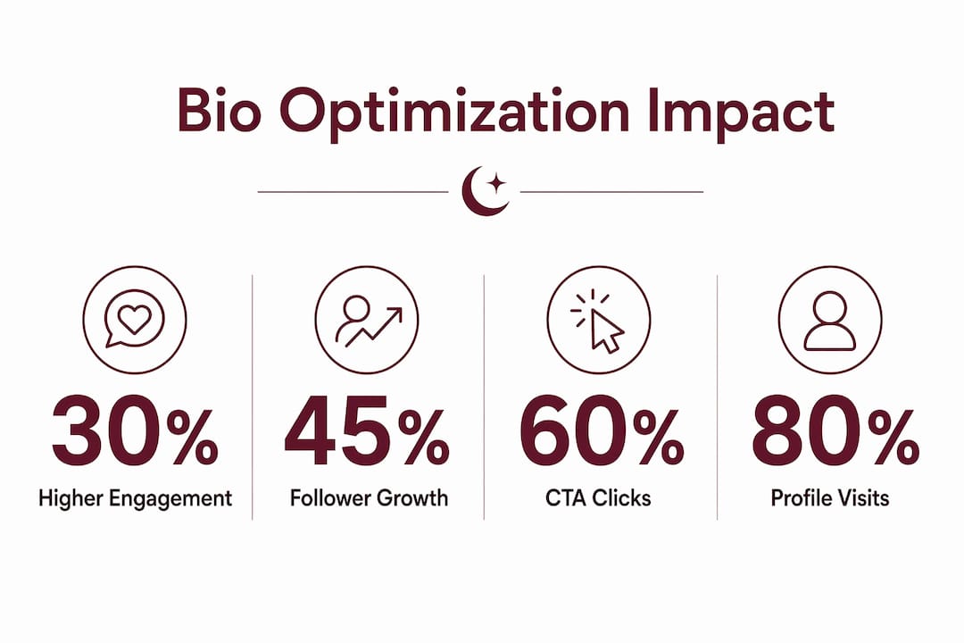 Infographic showing key stats of social media bio optimization