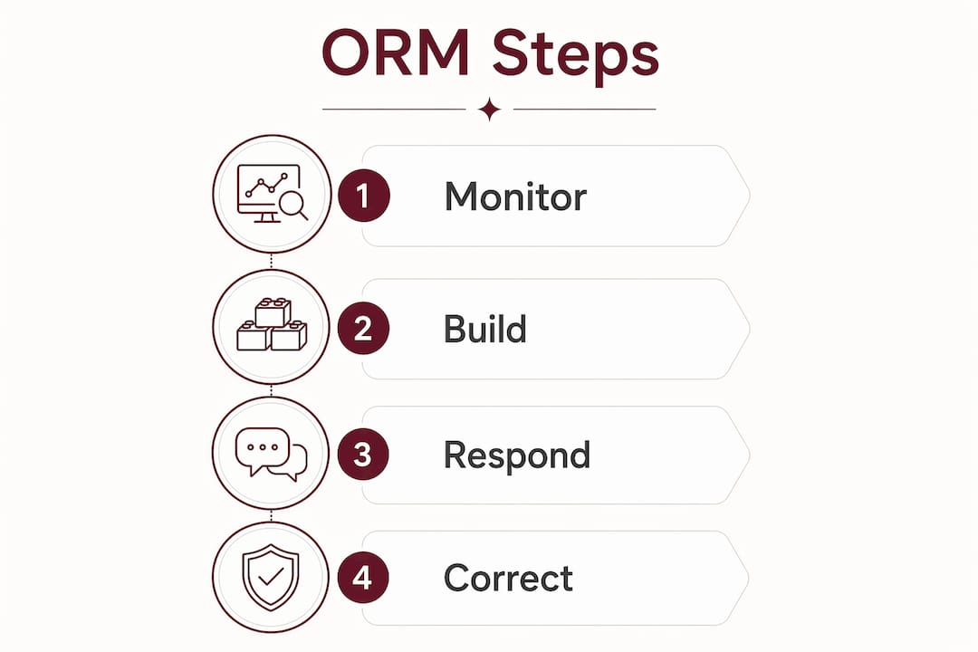 Infographic showing four key online reputation management steps
