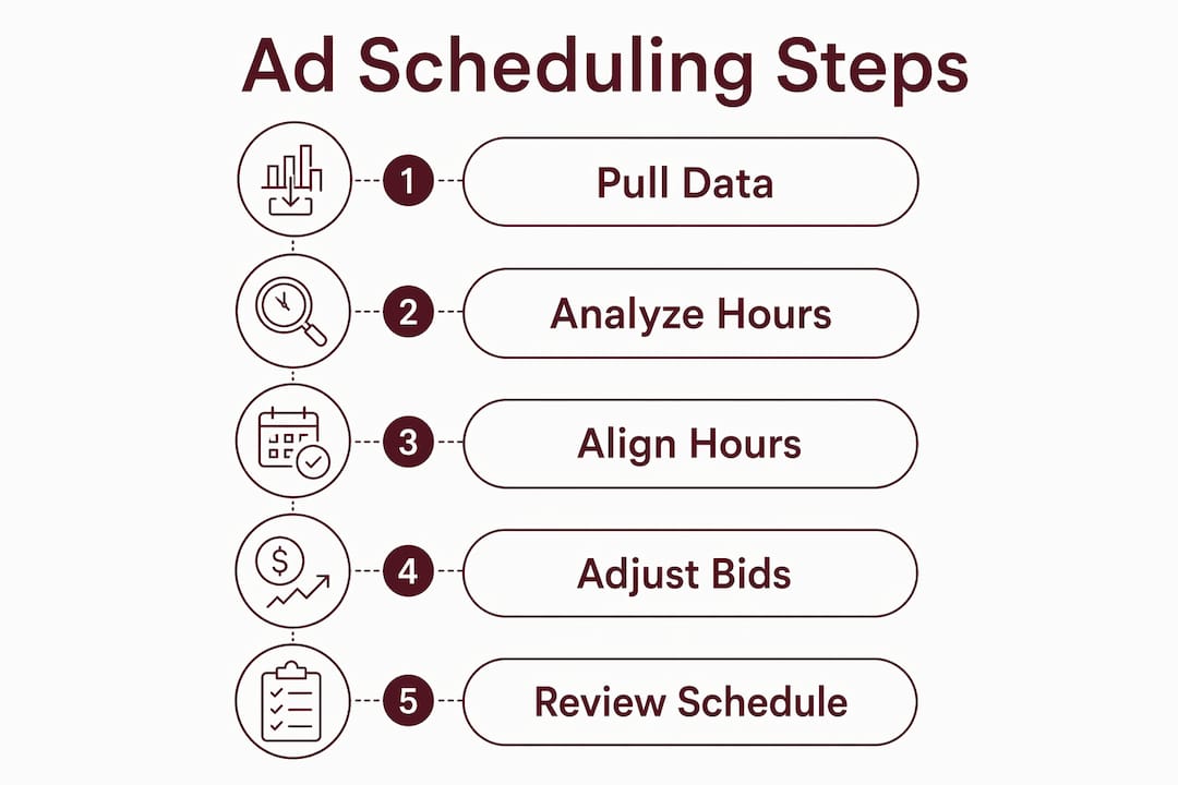 Infographic depicting five step ad scheduling process in order