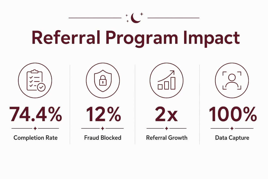 Infographic displaying key referral program statistics