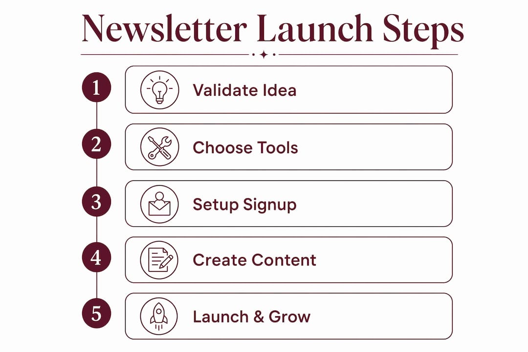 Infographic showing five steps to launch a newsletter business