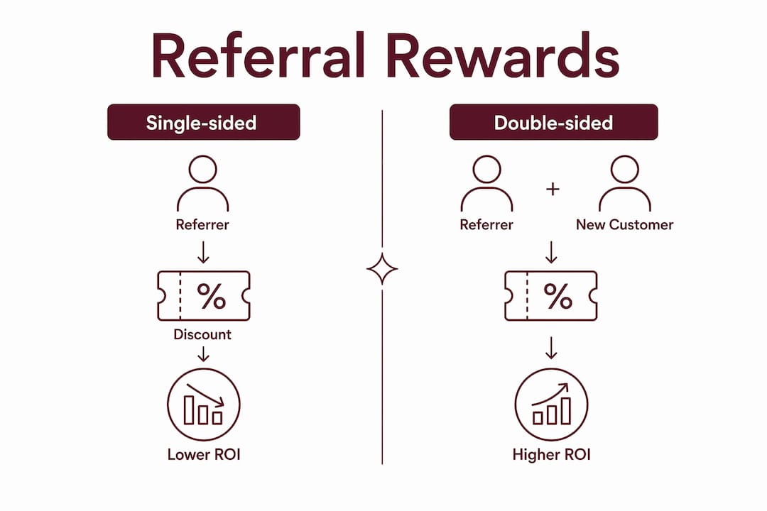 Infographic comparing single-sided and double-sided referral rewards