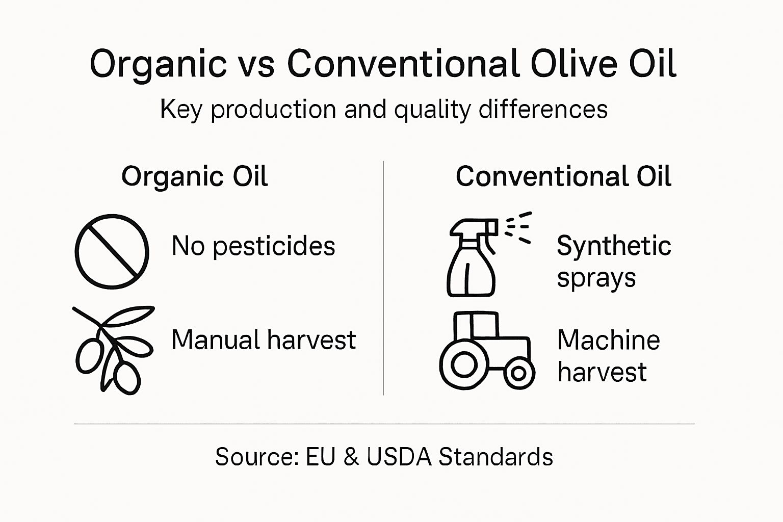 Infographic comparing organic and conventional olive oil