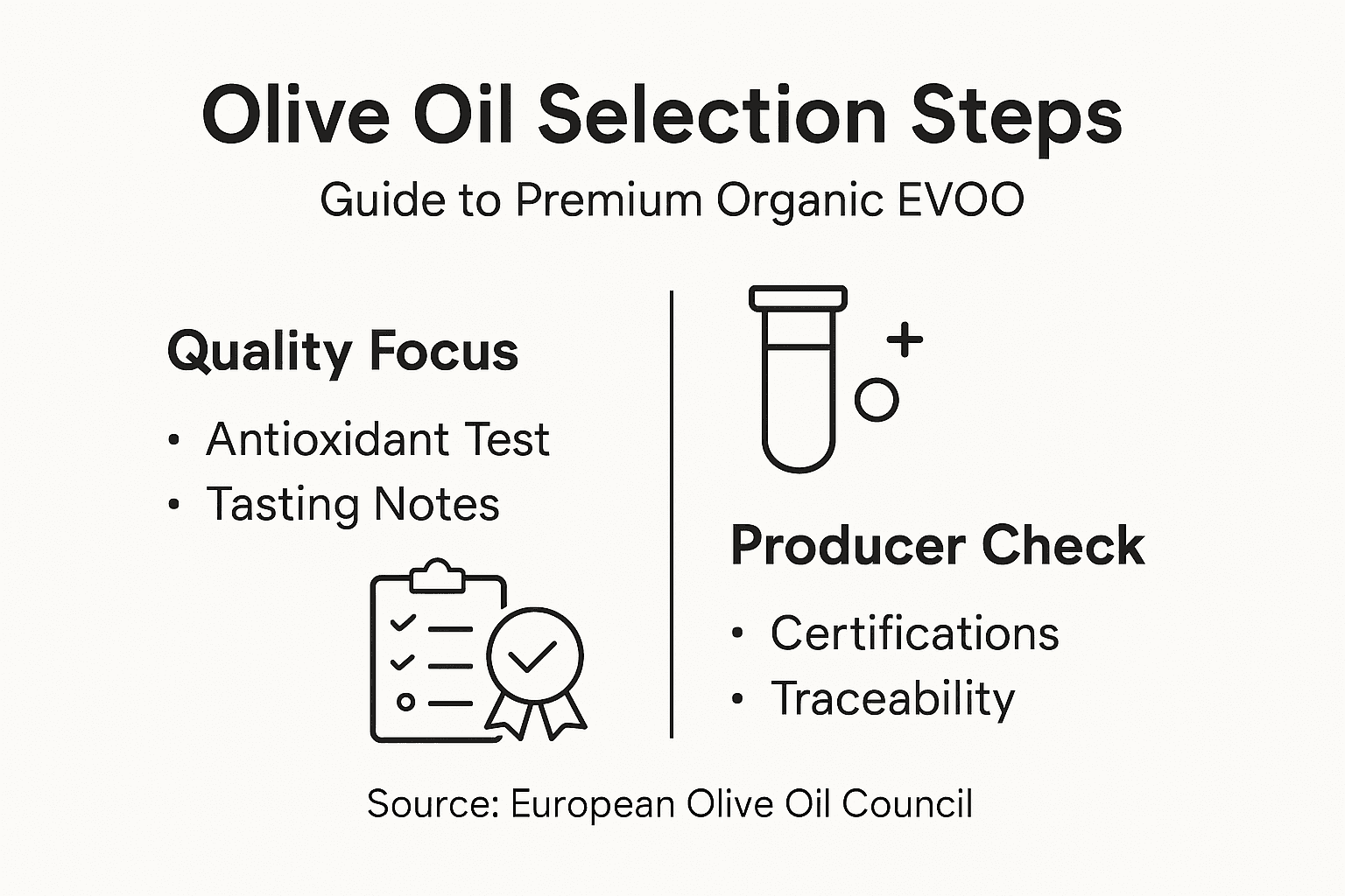 Infographie illustrant les étapes du processus de sélection de l'huile d'olive