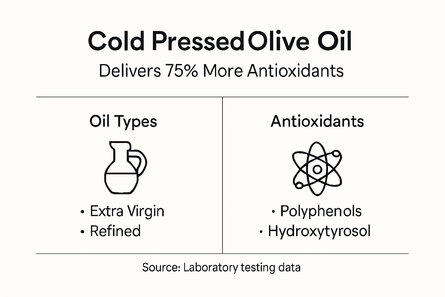 Infographic comparing antioxidants in olive oils