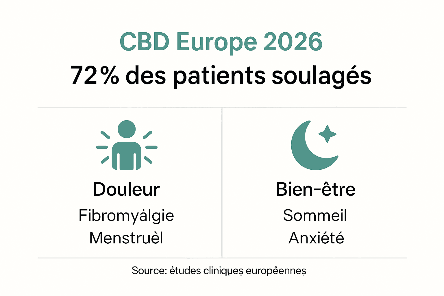 Infografía: los beneficios del CBD según diferentes patologías
