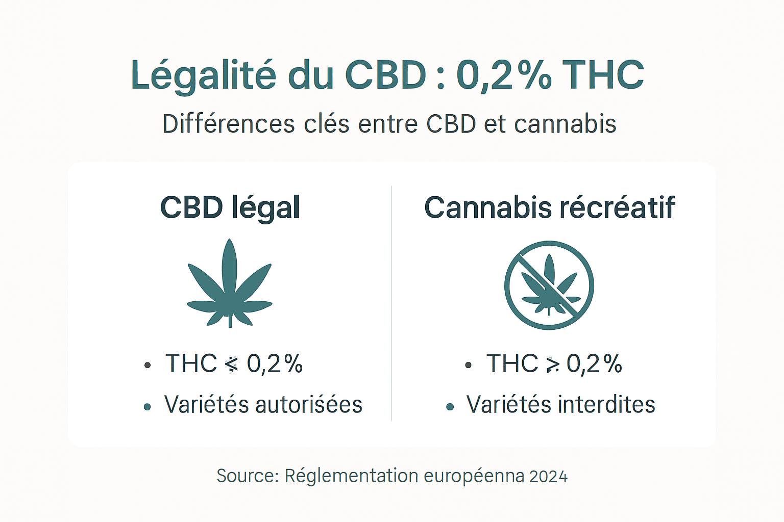 Infographie : quelles différences entre le CBD autorisé et le cannabis classique ?