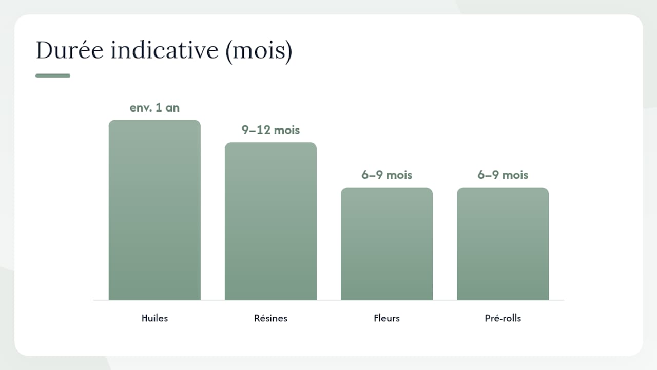 Tableau comparatif des conditions de conservation et de la durée de vie des produits à base de CBD