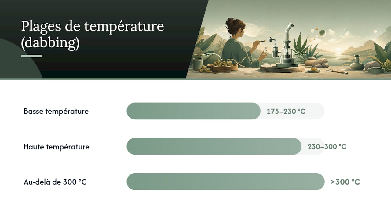 Dabbing et méthodes avancées : comment procéder en toute sécurité ? — overview diagram