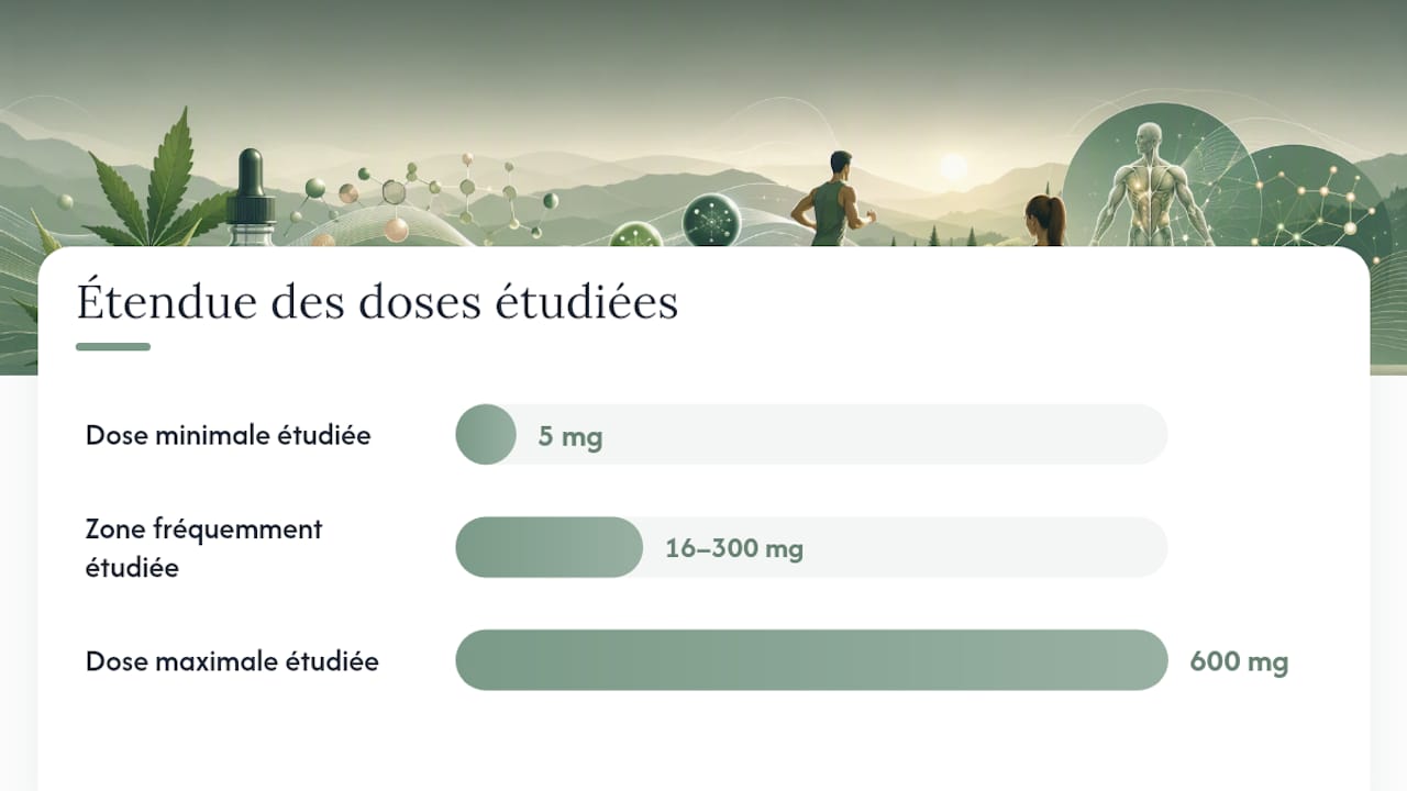 Échelle des doses de CBD étudiées