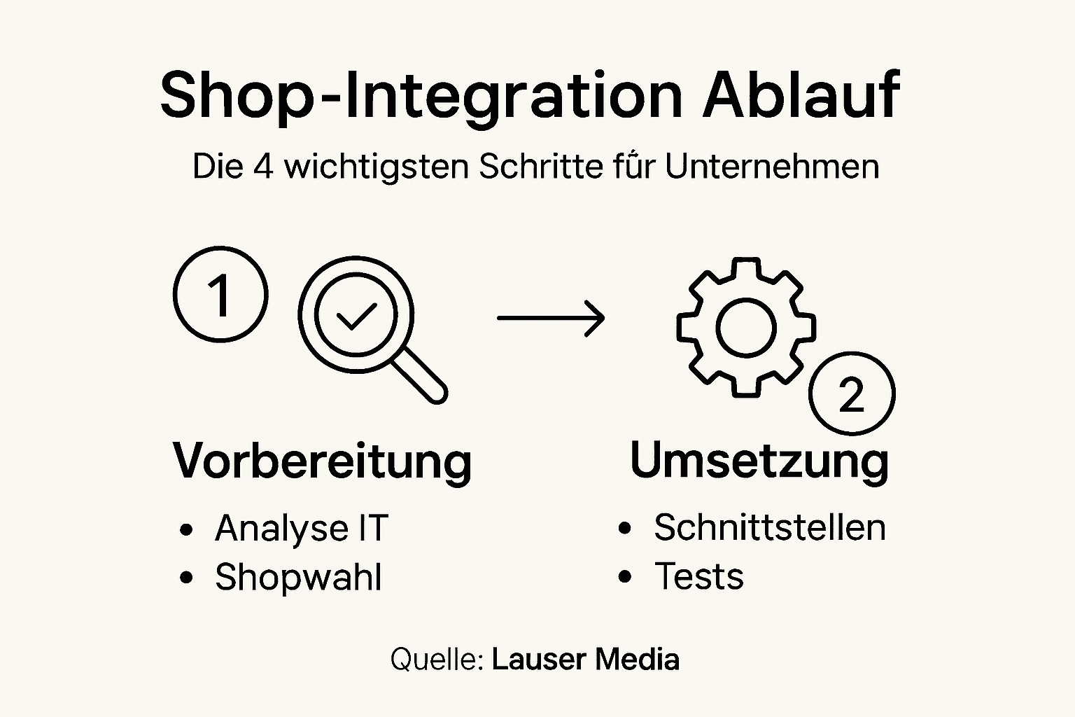 Grafische Darstellung: So läuft die Integration eines Online-Shops ab