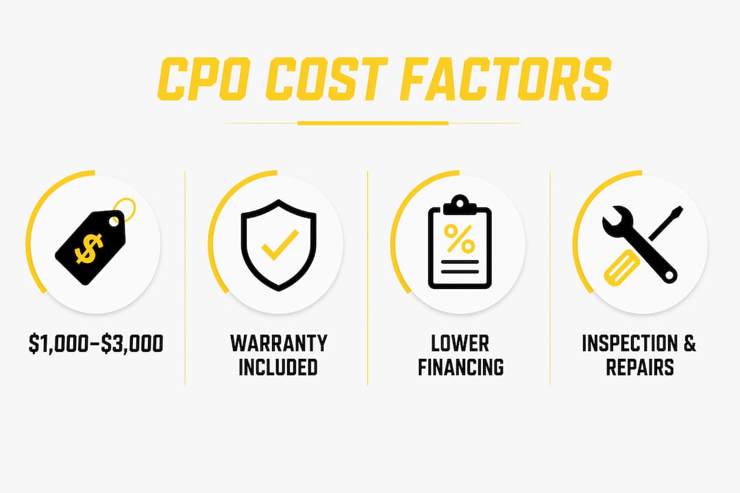 Infographic showing certified car cost factors