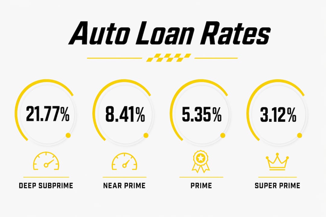 Infographic showing auto loan rates by credit tier