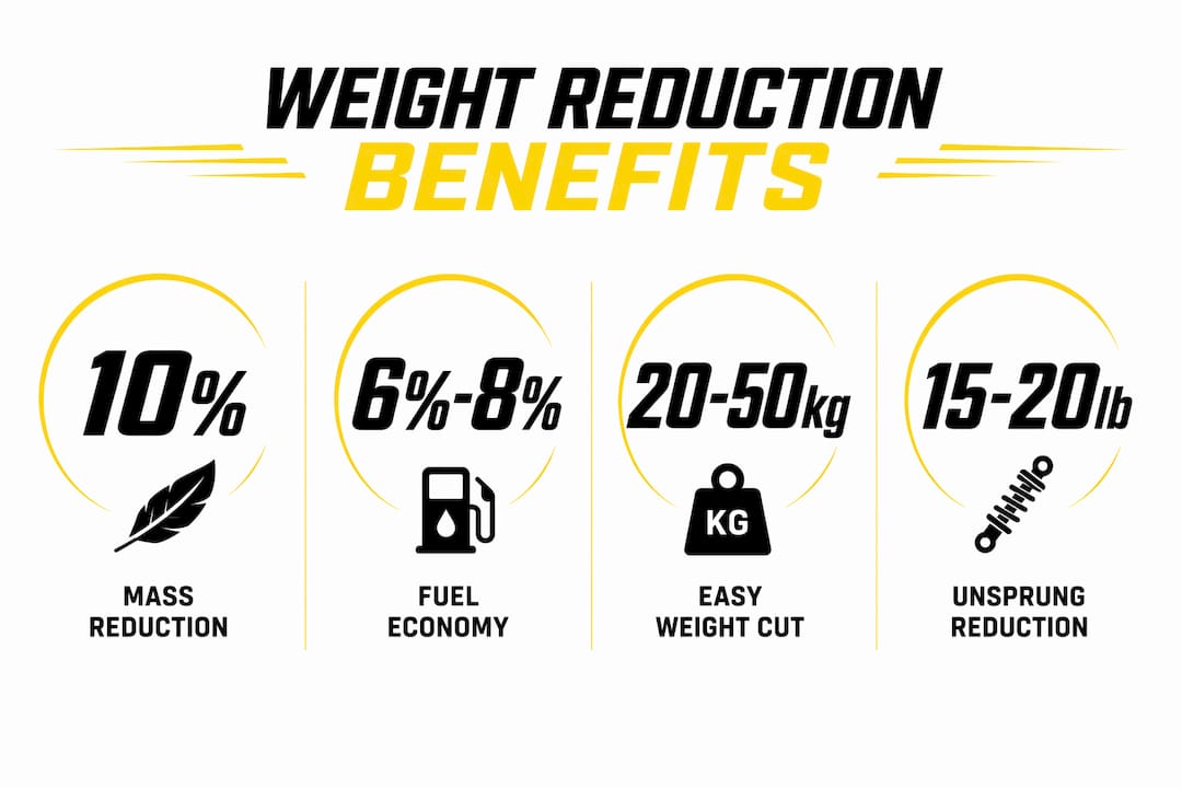 Infographic illustrating benefits of reducing car weight