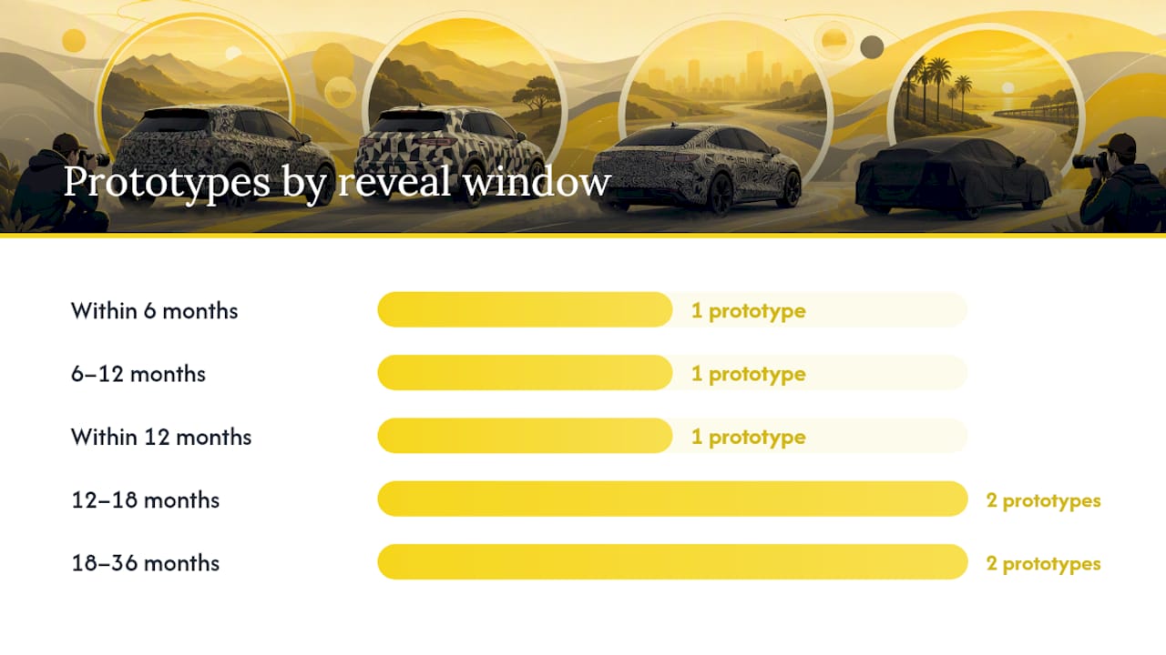 Comparative timeline and camo stage of car prototypes