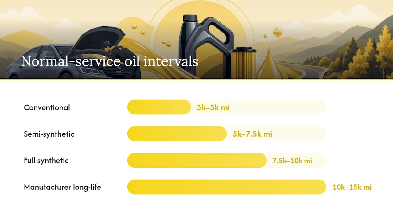 Oil change intervals comparison by oil type