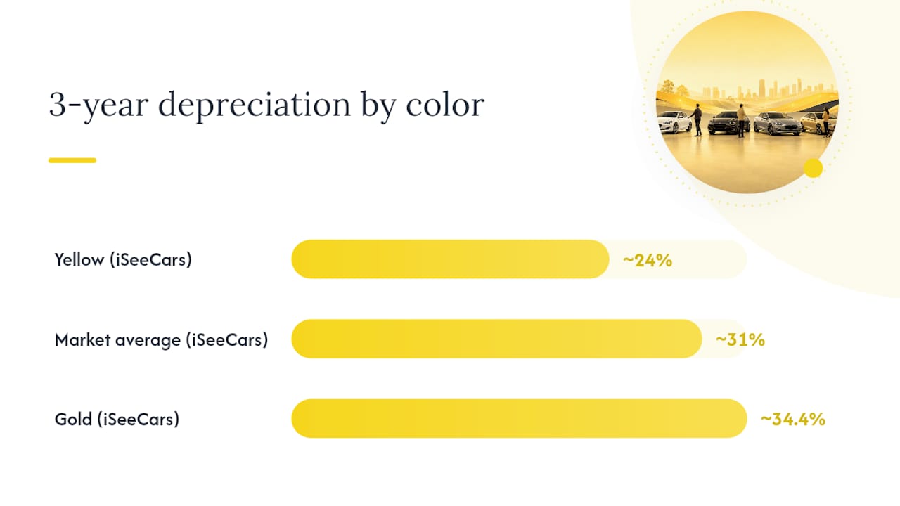 Comparison chart of car color depreciation and market share