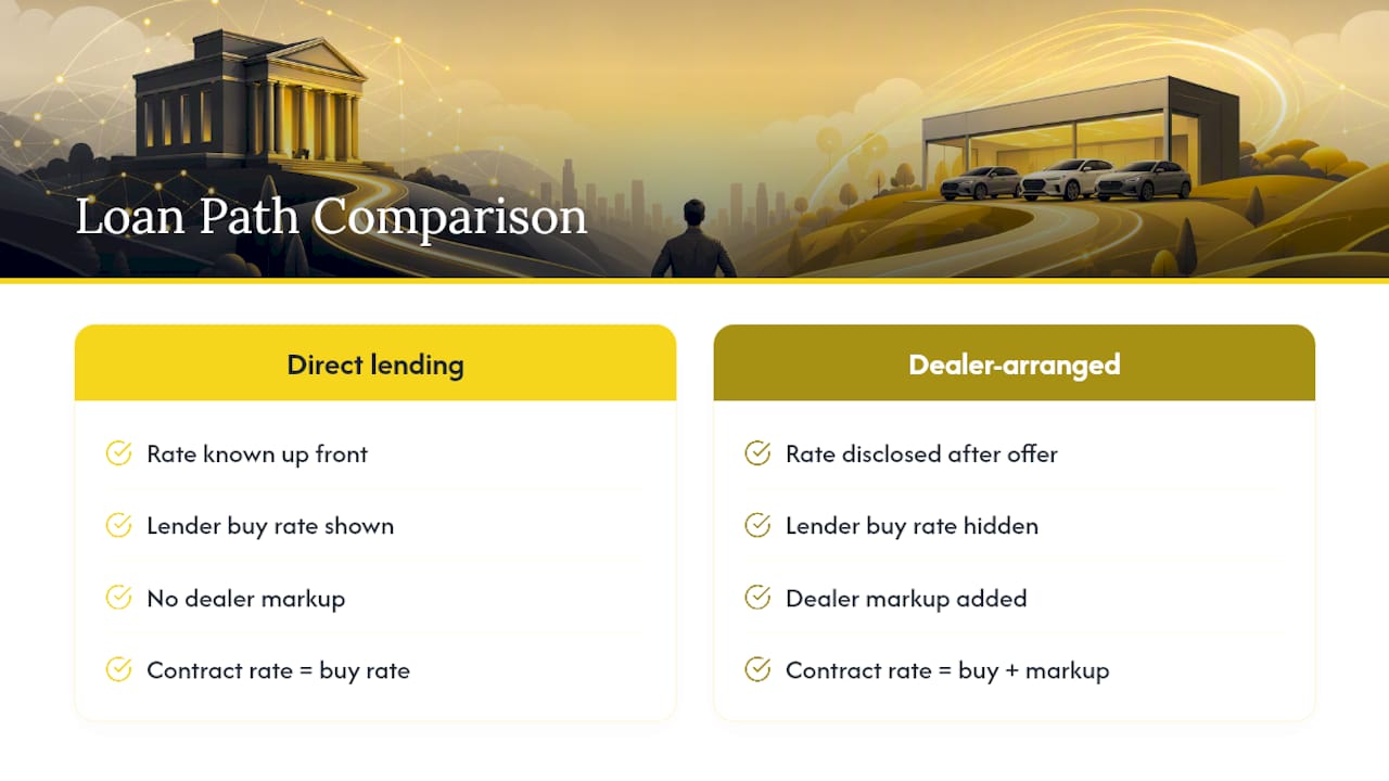 Diagram comparing dealer financing and direct lending