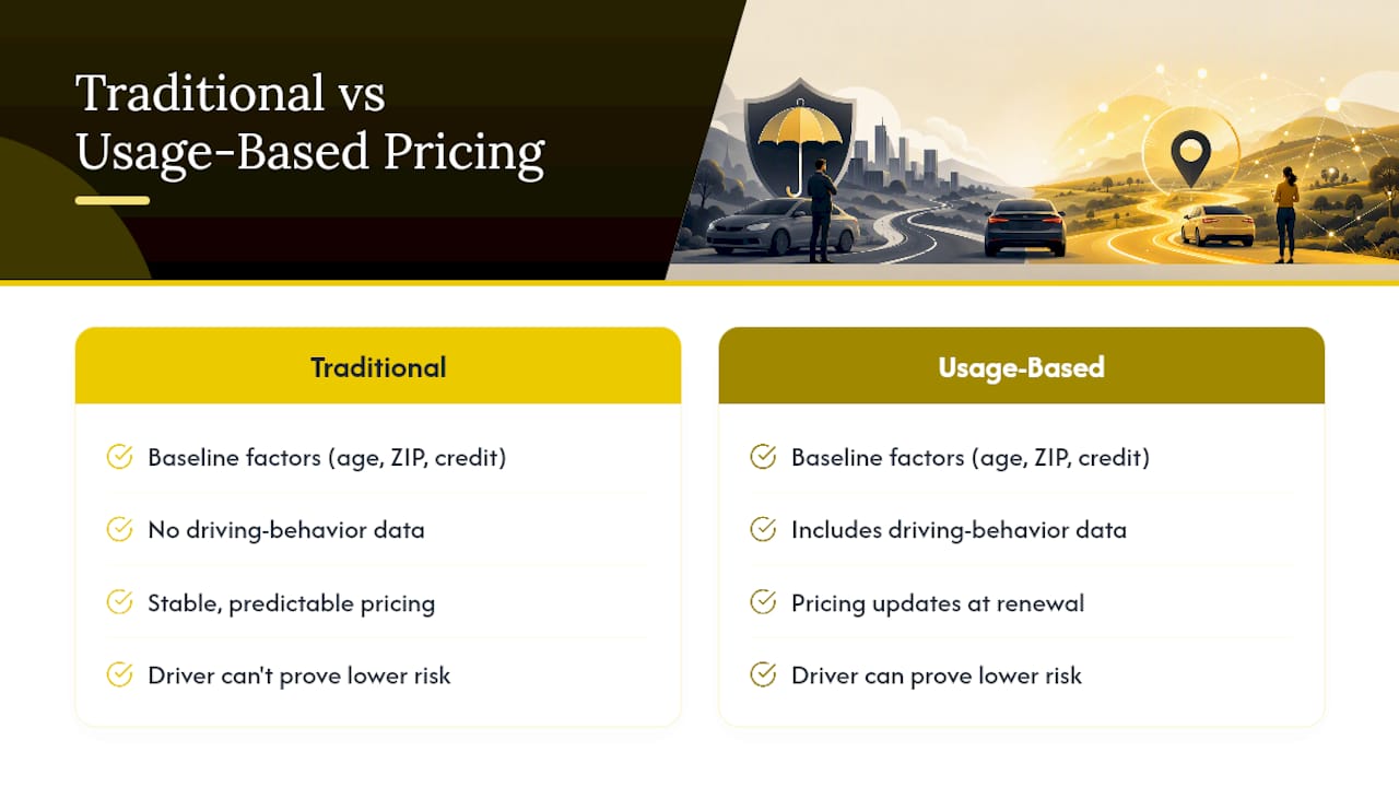 Traditional versus usage-based insurance comparison
