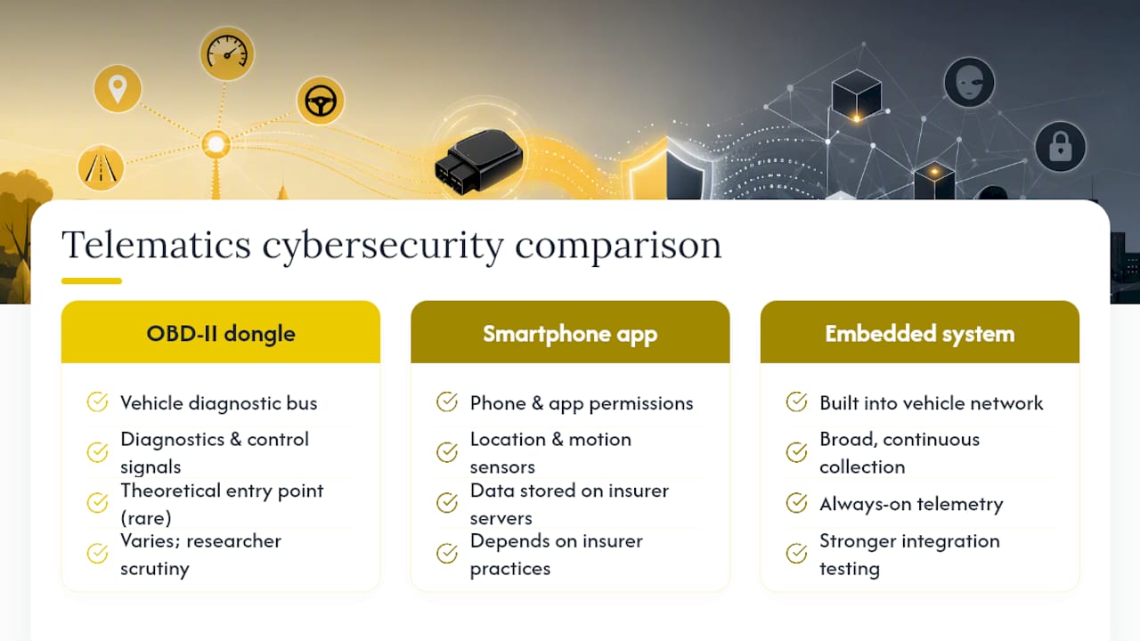 Telematics Devices and Cybersecurity Risk — overview diagram