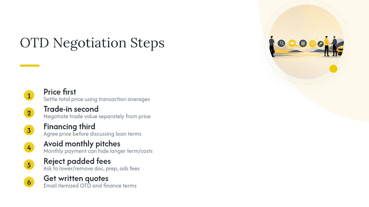 How Do You Negotiate the Out the Door Price? — overview diagram