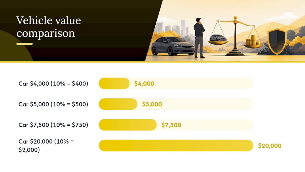 Insurance premium and vehicle value thresholds