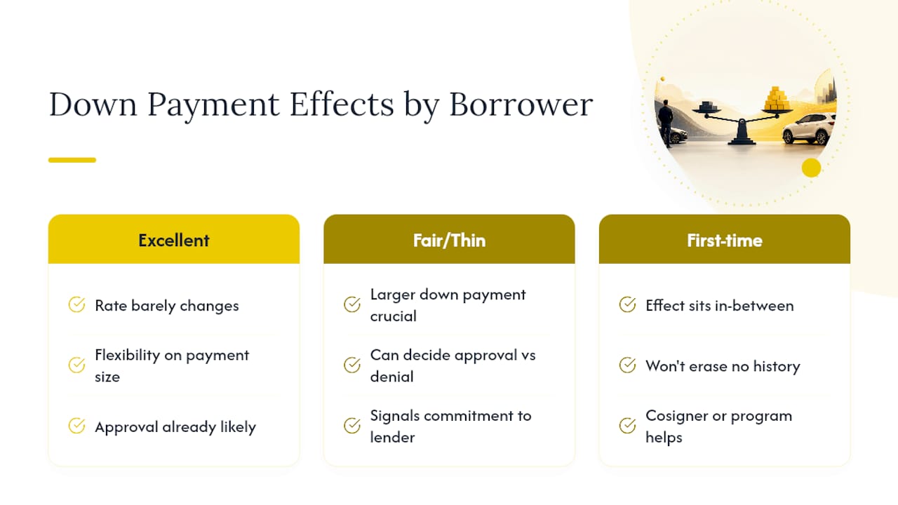 Down payment effects across borrower types