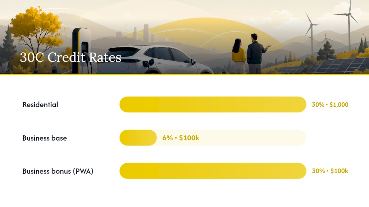 The Section 30C Charger Credit: The Federal Incentive Still Standing in 2026 — overview diagram