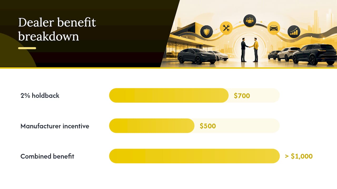 Dealer holdback and incentive profit breakdown