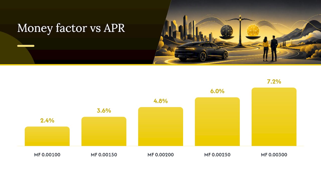 Money Factor to APR: Converting and Benchmarking the Rate — overview diagram