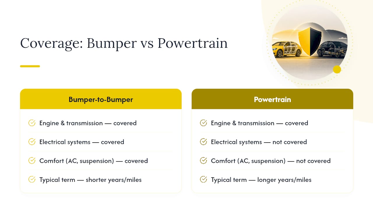 Warranty coverage comparison and gap period